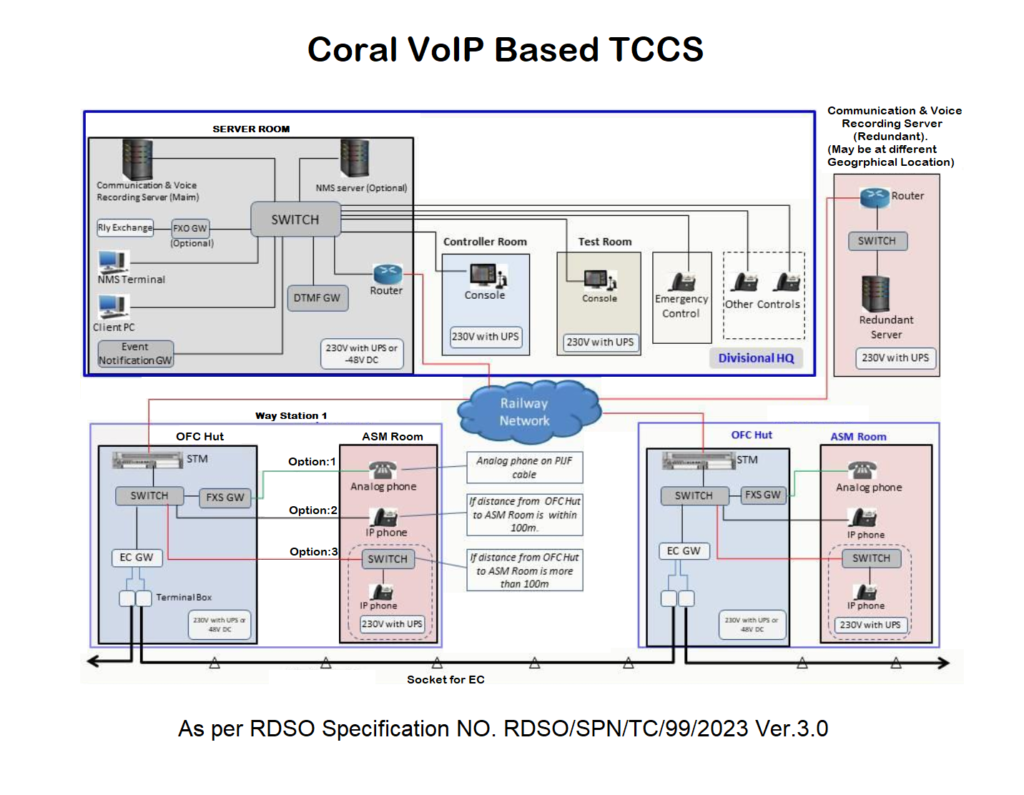 Voip Based TCCS