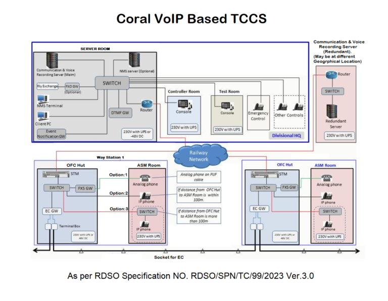 VOIP Based TCCS - Coral Telecom
