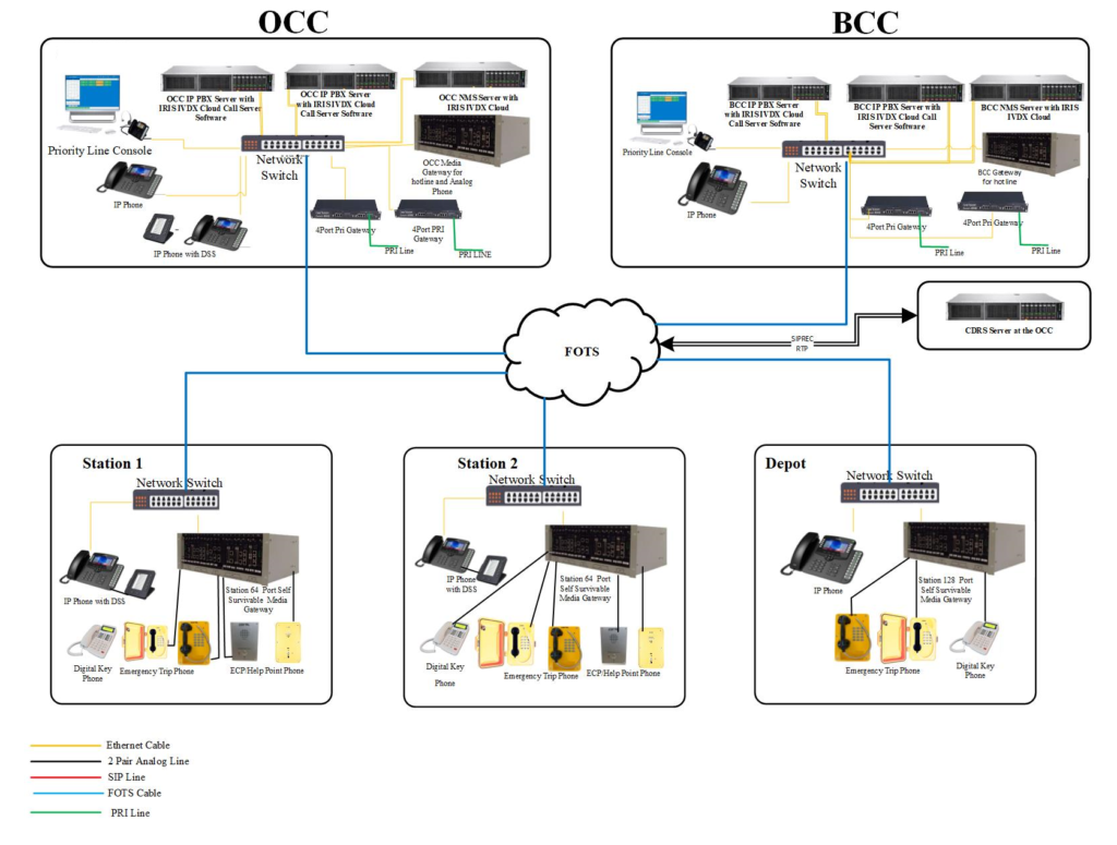 Coral Metro communication solution