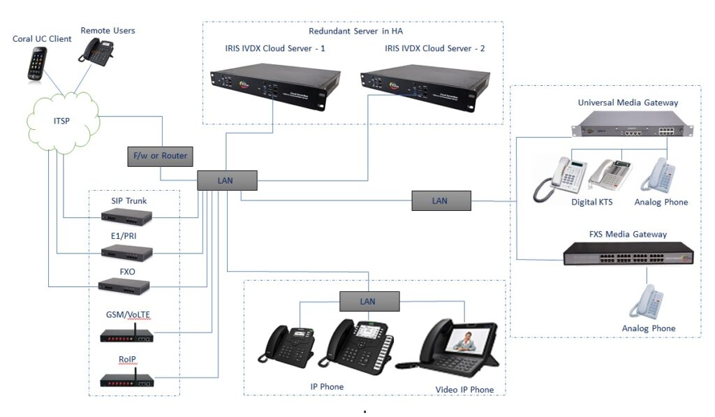 Server based IPPBX