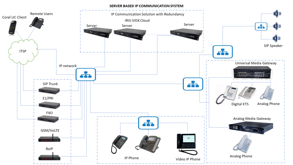 IMS based converged switching